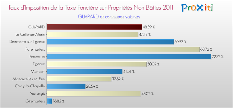 Taux d'imposition de la taxe foncière sur les immeubles et terrains non batis 2011 pour GUéRARD et les communes proches Comparaison des taux d'imposition de la taxe foncière sur les immeubles et terrains non batis 2011 pour GUéRARD et les communes voisines
