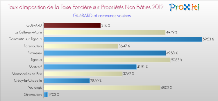 Taux d'imposition de la taxe foncière sur les immeubles et terrains non batis 2012 pour GUéRARD et les communes proches Comparaison des taux d'imposition de la taxe foncière sur les immeubles et terrains non batis 2012 pour GUéRARD et les communes voisines