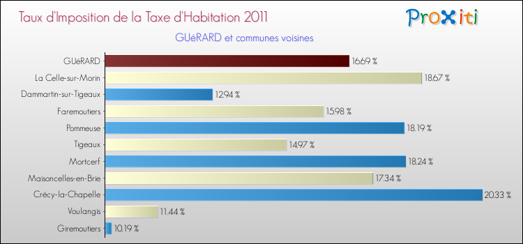 Taux d'imposition de la taxe d'habitation 2011 pour GUéRARD et les communes proches Comparaison des taux d'imposition de la taxe d'habitation 2011 pour GUéRARD et les communes voisines