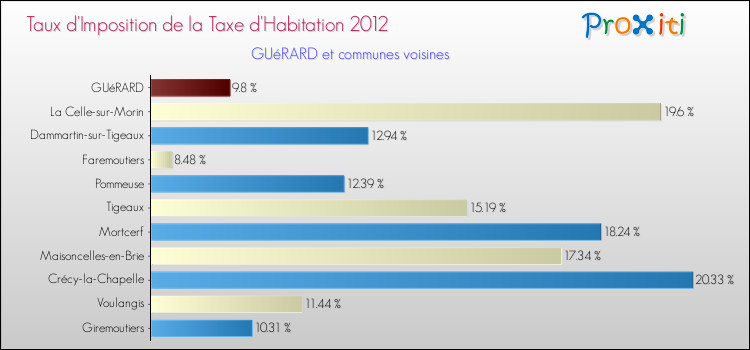 Taux d'imposition de la taxe d'habitation 2012 pour GUéRARD et les communes proches Comparaison des taux d'imposition de la taxe d'habitation 2012 pour GUéRARD et les communes voisines