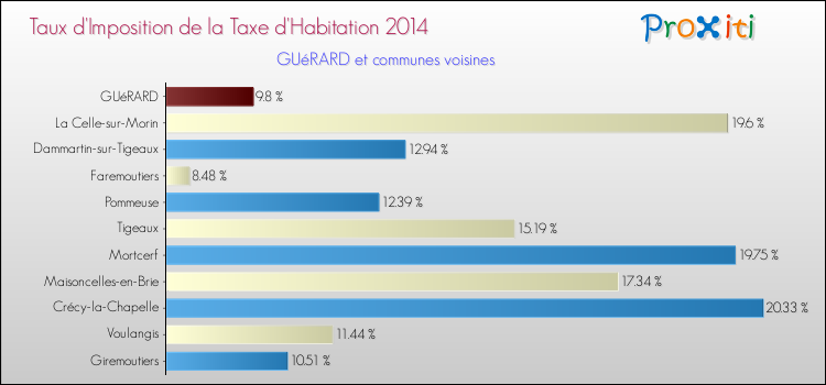 Taux d'imposition de la taxe d'habitation 2014 pour GUéRARD et les communes proches Comparaison des taux d'imposition de la taxe d'habitation 2014 pour GUéRARD et les communes voisines