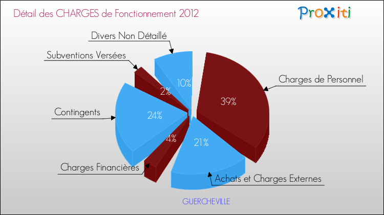 Décomposition des Charges de Fonctionnement 2012 de la commune de GUERCHEVILLE Charges de Fonctionnement 2012 pour la commune de GUERCHEVILLE