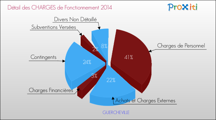 Décomposition des Charges de Fonctionnement 2014 de la commune de GUERCHEVILLE Charges de Fonctionnement 2014 pour la commune de GUERCHEVILLE