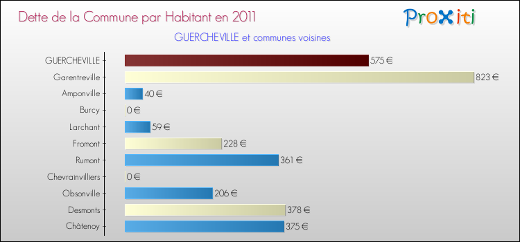 Dette par habitant de la commune en 2011 pour GUERCHEVILLE et les communes proches Comparaison de la dette par habitant de la commune en 2011 pour GUERCHEVILLE et les communes voisines