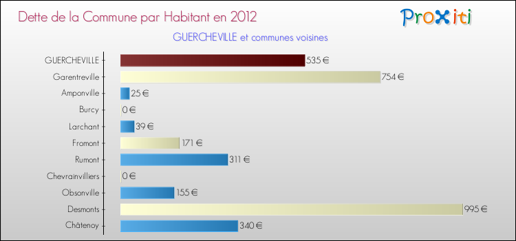 Dette par habitant de la commune en 2012 pour GUERCHEVILLE et les communes proches Comparaison de la dette par habitant de la commune en 2012 pour GUERCHEVILLE et les communes voisines