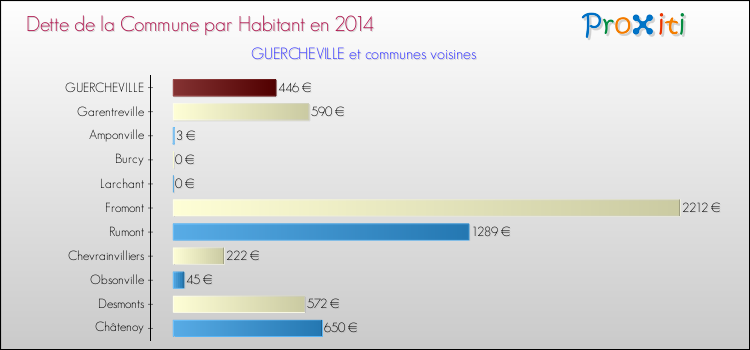 Dette par habitant de la commune en 2014 pour GUERCHEVILLE et les communes proches Comparaison de la dette par habitant de la commune en 2014 pour GUERCHEVILLE et les communes voisines