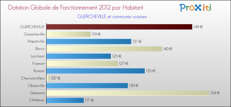 Montant des dotations globales de fonctionnement DGF par Habitant pour GUERCHEVILLE et les communes proches Comparaison des des dotations globales de fonctionnement DGF par habitant pour GUERCHEVILLE et les communes voisines