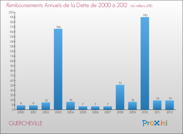 Evolution de l'annuité de la dette pour la commune de GUERCHEVILLE de 2000 à 2012 Annuités de la dette pour GUERCHEVILLE de 2000 à 2012