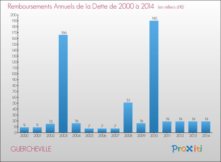 Evolution de l'annuité de la dette pour la commune de GUERCHEVILLE de 2000 à 2014 Annuités de la dette pour GUERCHEVILLE de 2000 à 2014