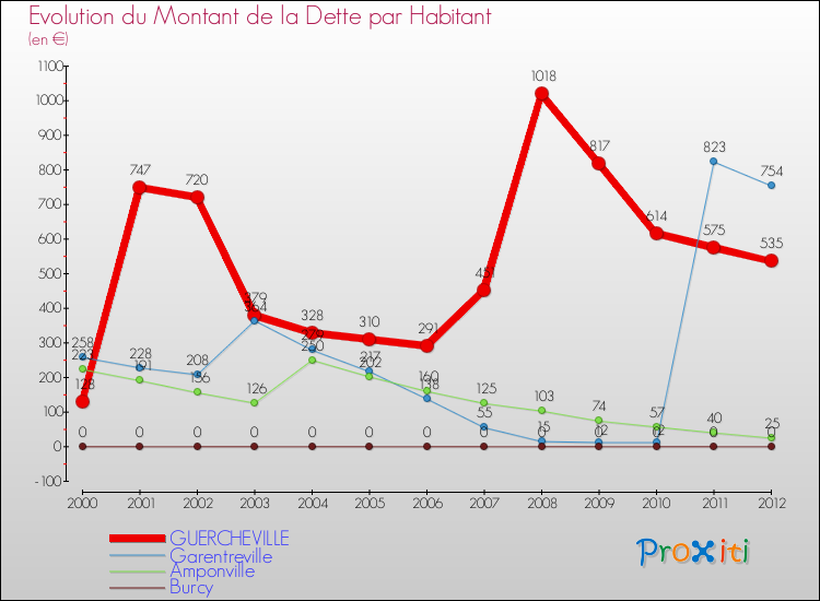 Evolution de la dette par habitant pour la commune de GUERCHEVILLE et les communes proches de 2000 à 2012 Comparaison de la dette par habitant pour GUERCHEVILLE et les communes voisines de 2000 à 2012