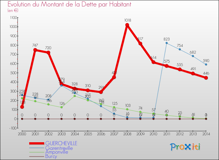 Evolution de la dette par habitant pour la commune de GUERCHEVILLE et les communes proches de 2000 à 2014 Comparaison de la dette par habitant pour GUERCHEVILLE et les communes voisines de 2000 à 2014