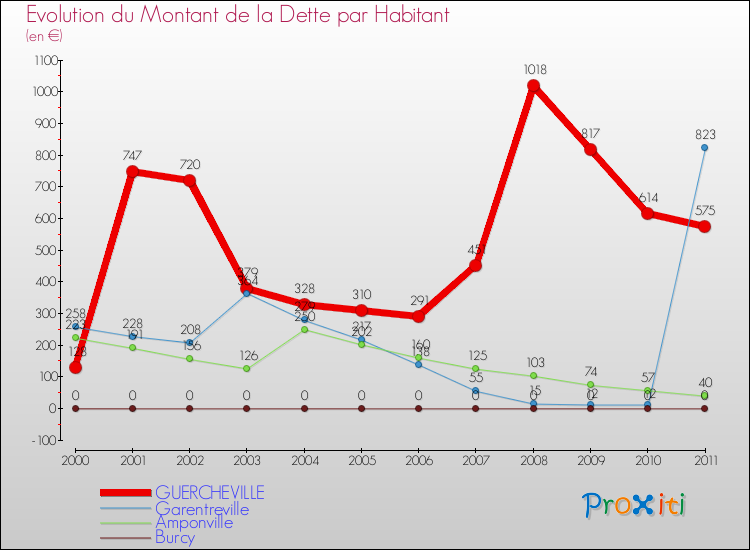 Evolution de la dette par habitant pour la commune de GUERCHEVILLE et les communes proches Comparaison de la dette par habitant pour GUERCHEVILLE et les communes voisines