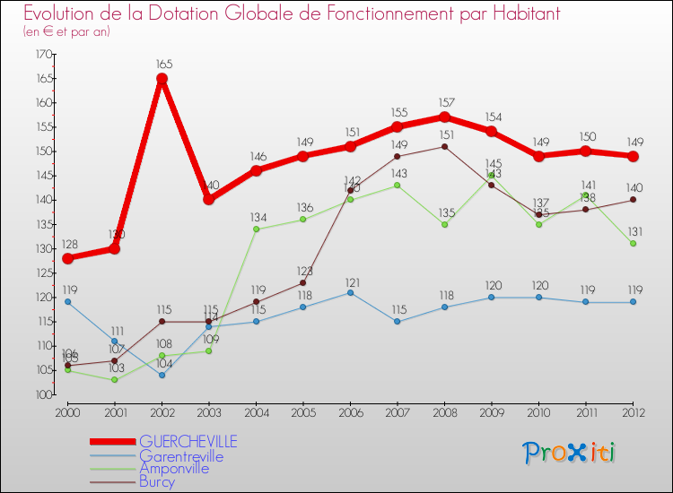 Evolution et montant de la dotation globale de fonctionnement par Habitant pour GUERCHEVILLE et les communes proches Comparaison des dotations globales de fonctionnement par habitant pour GUERCHEVILLE et les communes voisines