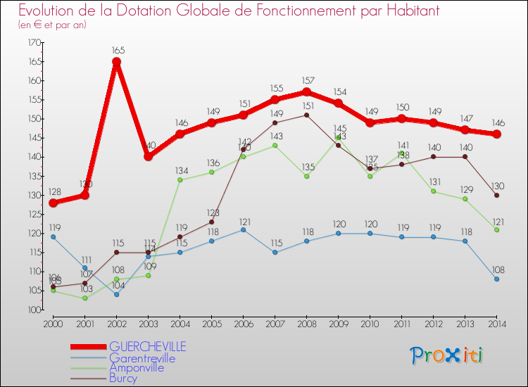 Evolution et montant de la dotation globale de fonctionnement par Habitant pour GUERCHEVILLE et les communes proches de 2000 à 2014. Comparaison des dotations globales de fonctionnement par habitant pour GUERCHEVILLE et les communes voisines de 2000 à 2014.