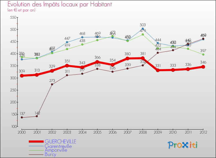 Evolution et montant des impôts locaux par Habitant pour GUERCHEVILLE et les communes proches Comparaison des impôts locaux par habitant pour GUERCHEVILLE et les communes voisines