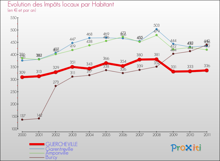 Evolution et montant des impôts locaux par Habitant pour GUERCHEVILLE et les communes proches Comparaison des impôts locaux par habitant pour GUERCHEVILLE et les communes voisines