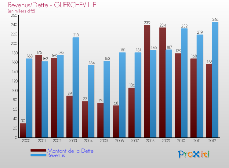 Evolution comparée de la dette et des revenus pour la commune de GUERCHEVILLE de 2000 à 2012 Comparaison de la dette et des revenus pour GUERCHEVILLE de 2000 à 2012