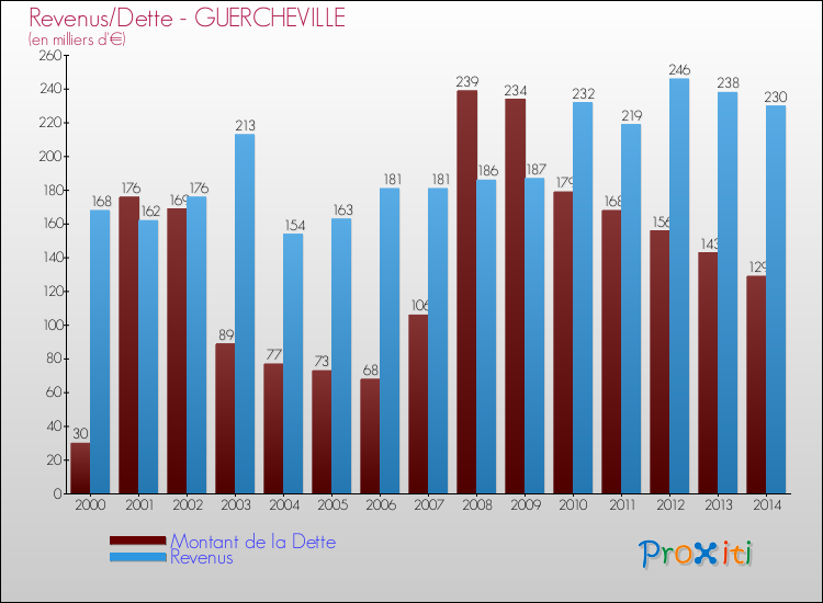 Evolution comparée de la dette et des revenus pour la commune de GUERCHEVILLE de 2000 à 2014 Comparaison de la dette et des revenus pour GUERCHEVILLE de 2000 à 2014