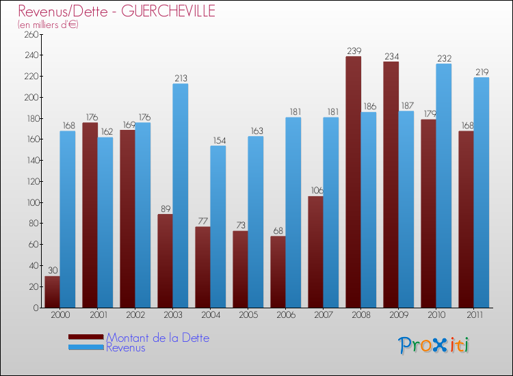 Evolution comparée de la dette et des revenus pour la commune de GUERCHEVILLE de 2000 à 2011 Comparaison de la dette et des revenus pour GUERCHEVILLE de 2000 à 2011