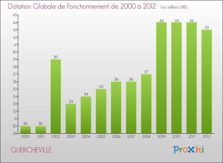 Evolution du montant de la Dotation Globale de Fonctionnement pour la commune de GUERCHEVILLE de 2000 à 2012 Evolution du montant de la Dotation Globale de Fonctionnement pour GUERCHEVILLE de 2000 à 2012