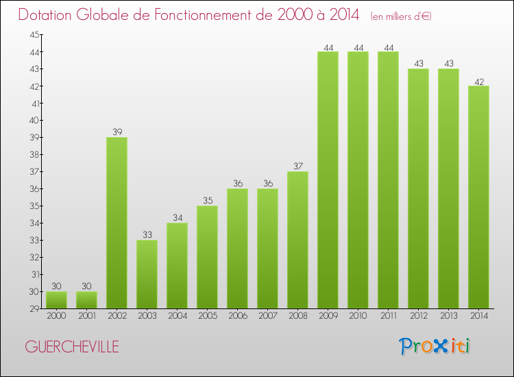 Evolution du montant de la Dotation Globale de Fonctionnement pour la commune de GUERCHEVILLE de 2000 à 2014 Evolution du montant de la Dotation Globale de Fonctionnement pour GUERCHEVILLE de 2000 à 2014