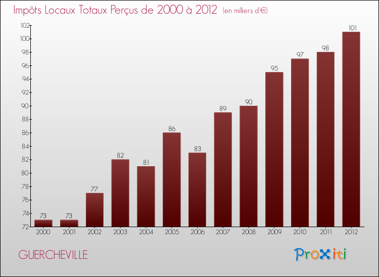Evolution des Impôts Locaux pour la commune de GUERCHEVILLE de 2000 à 2012 Evolution des Impôts Locaux pour GUERCHEVILLE de 2000 à 2012
