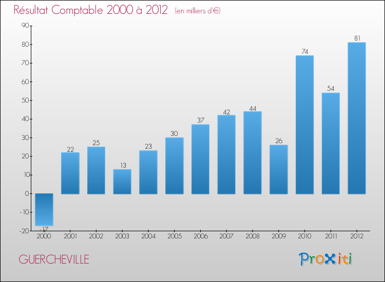 Evolution du résultat comptable pour la commune de GUERCHEVILLE de 2000 à 2012 Evolution du résultat comptable pour GUERCHEVILLE de 2000 à 2012