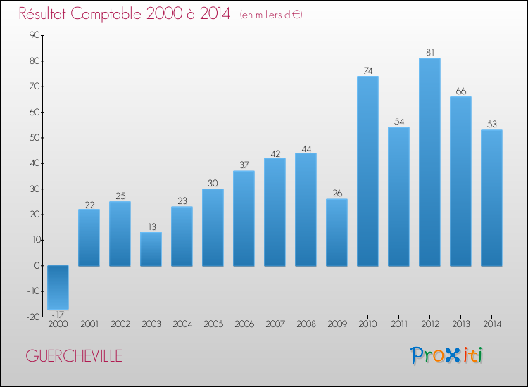 Evolution du résultat comptable pour la commune de GUERCHEVILLE de 2000 à 2014 Evolution du résultat comptable pour GUERCHEVILLE de 2000 à 2014
