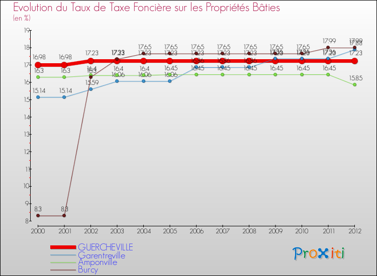 Evolution du taux de la taxe foncière sur le bati pour GUERCHEVILLE et les communes proches de 2000 à 2012 Comparaison des taux de taxe foncière sur le bati pour GUERCHEVILLE et les communes voisines de 2000 à 2012