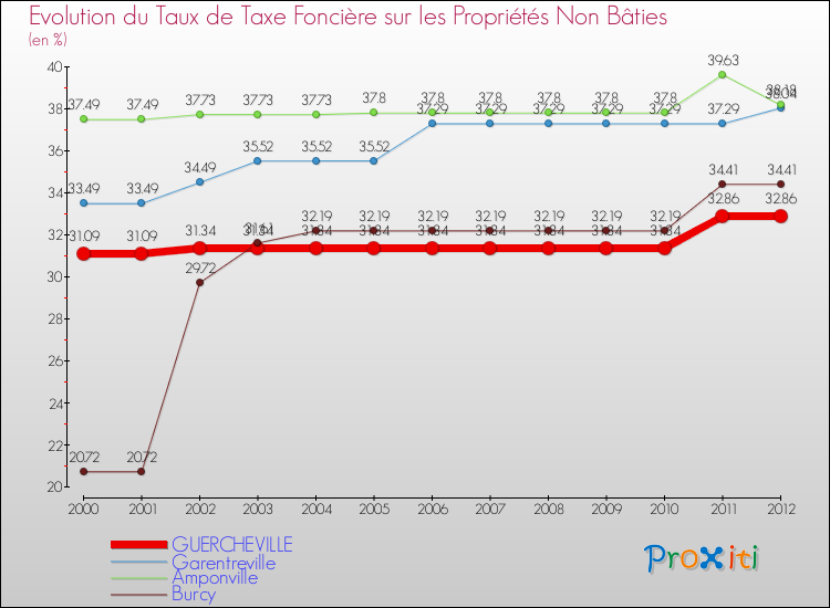 Evolution du taux de la taxe foncière sur les immeubles et terrains non batis pour GUERCHEVILLE et les communes proches de 2000 à 2012 Comparaison des taux de la taxe foncière sur les immeubles et terrains non batis pour GUERCHEVILLE et les communes voisines de 2000 à 2012