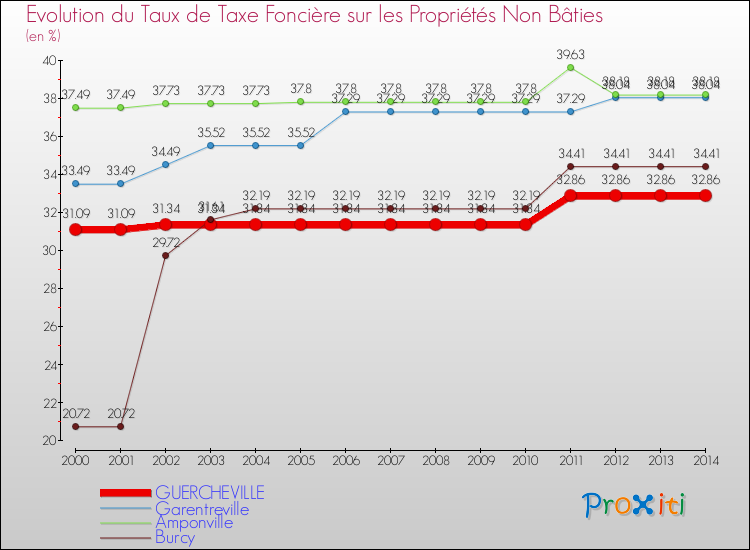Evolution du taux de la taxe foncière sur les immeubles et terrains non batis pour GUERCHEVILLE et les communes proches de 2000 à 2014 Comparaison des taux de la taxe foncière sur les immeubles et terrains non batis pour GUERCHEVILLE et les communes voisines de 2000 à 2014