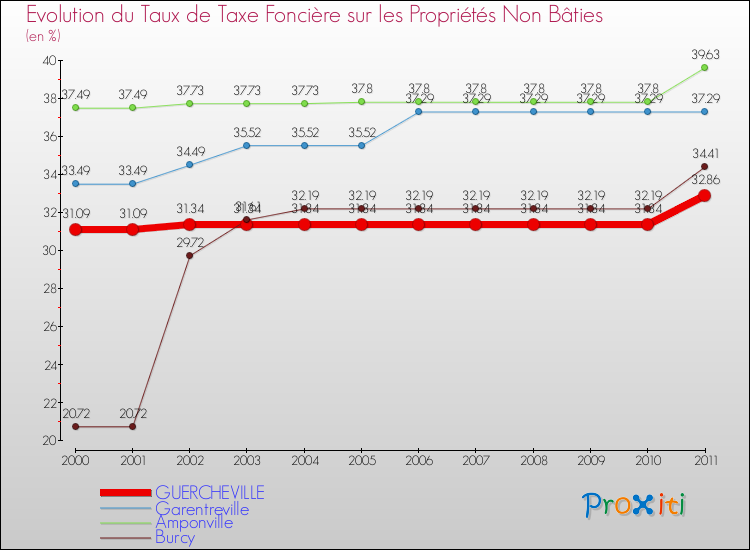 Evolution du taux de la taxe foncière sur les immeubles et terrains non batis pour GUERCHEVILLE et les communes proches Comparaison des taux de la taxe foncière sur les immeubles et terrains non batis pour GUERCHEVILLE et les communes voisines