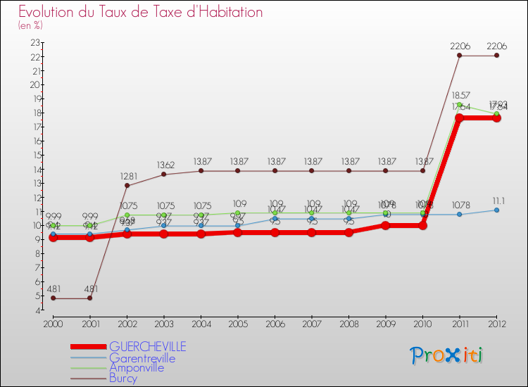 Evolution du taux de la taxe d'habitation pour GUERCHEVILLE et les communes proches Comparaison des taux de la taxe d'habitation pour GUERCHEVILLE et les communes voisines