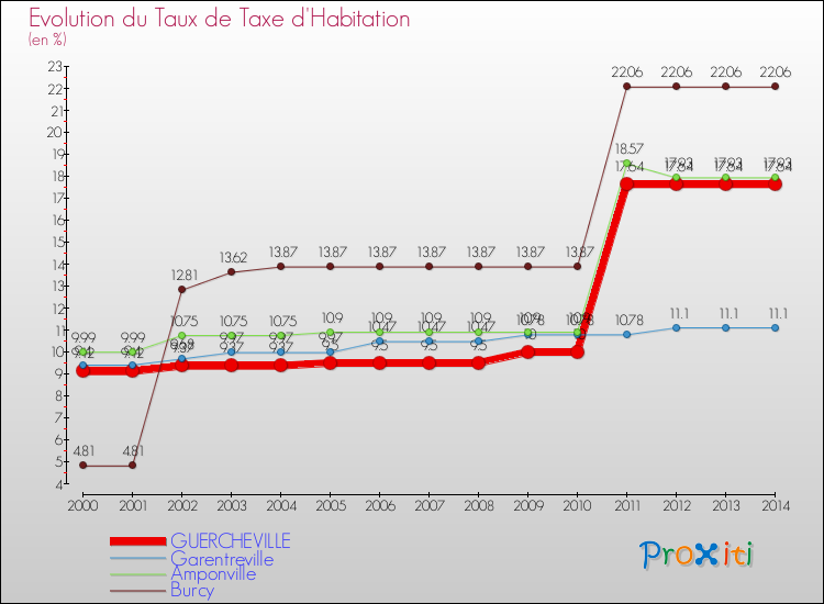 Evolution du taux de la taxe d'habitation pour GUERCHEVILLE et les communes proches de 2000 à 2014 Comparaison des taux de la taxe d'habitation pour GUERCHEVILLE et les communes voisines de 2000 à 2014