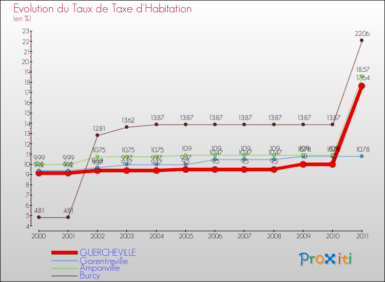 Evolution du taux de la taxe d'habitation pour GUERCHEVILLE et les communes proches Comparaison des taux de la taxe d'habitation pour GUERCHEVILLE et les communes voisines