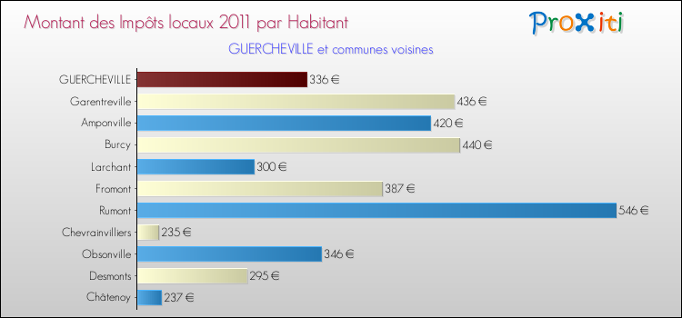 Montant des impôts locaux par Habitant pour GUERCHEVILLE et les communes proches Comparaison des impôts locaux par habitant pour GUERCHEVILLE et les communes voisines