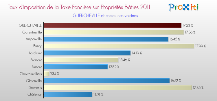 Taux d'imposition de la taxe foncière sur le bati 2011 pour GUERCHEVILLE et les communes proches Comparaison des taux d'imposition de la taxe foncière sur le bati 2011 pour GUERCHEVILLE et les communes voisines