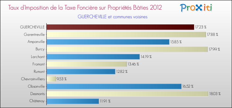 Taux d'imposition de la taxe foncière sur le bati 2012 pour GUERCHEVILLE et les communes proches Comparaison des taux d'imposition de la taxe foncière sur le bati 2012 pour GUERCHEVILLE et les communes voisines