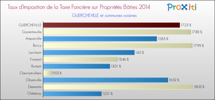 Taux d'imposition de la taxe foncière sur le bati 2014 pour GUERCHEVILLE et les communes proches Comparaison des taux d'imposition de la taxe foncière sur le bati 2014 pour GUERCHEVILLE et les communes voisines