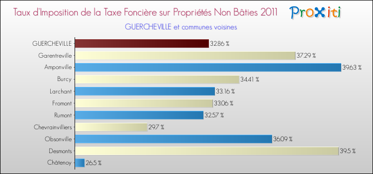 Taux d'imposition de la taxe foncière sur les immeubles et terrains non batis 2011 pour GUERCHEVILLE et les communes proches Comparaison des taux d'imposition de la taxe foncière sur les immeubles et terrains non batis 2011 pour GUERCHEVILLE et les communes voisines