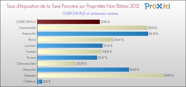 Taux d'imposition de la taxe foncière sur les immeubles et terrains non batis 2012 pour GUERCHEVILLE et les communes proches Comparaison des taux d'imposition de la taxe foncière sur les immeubles et terrains non batis 2012 pour GUERCHEVILLE et les communes voisines