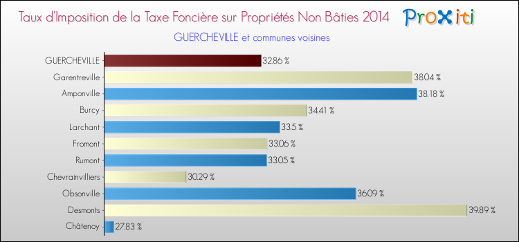 Taux d'imposition de la taxe foncière sur les immeubles et terrains non batis 2014 pour GUERCHEVILLE et les communes proches Comparaison des taux d'imposition de la taxe foncière sur les immeubles et terrains non batis 2014 pour GUERCHEVILLE et les communes voisines