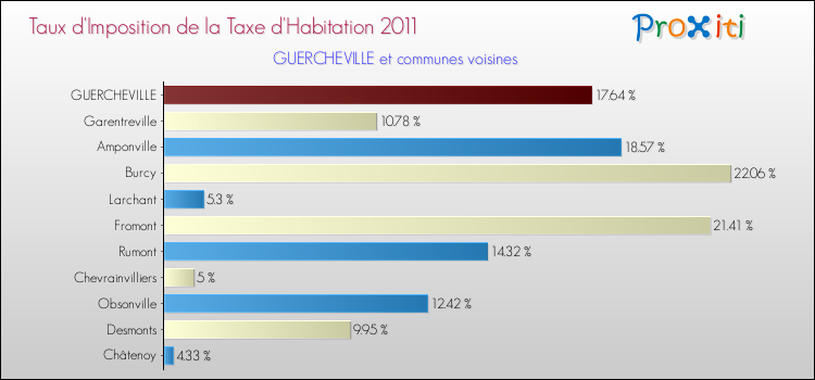 Taux d'imposition de la taxe d'habitation 2011 pour GUERCHEVILLE et les communes proches Comparaison des taux d'imposition de la taxe d'habitation 2011 pour GUERCHEVILLE et les communes voisines