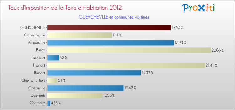 Taux d'imposition de la taxe d'habitation 2012 pour GUERCHEVILLE et les communes proches Comparaison des taux d'imposition de la taxe d'habitation 2012 pour GUERCHEVILLE et les communes voisines