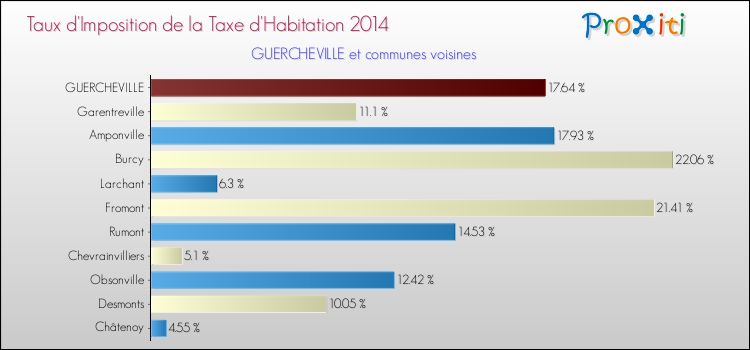 Taux d'imposition de la taxe d'habitation 2014 pour GUERCHEVILLE et les communes proches Comparaison des taux d'imposition de la taxe d'habitation 2014 pour GUERCHEVILLE et les communes voisines