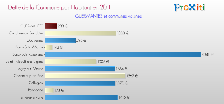 Dette par habitant de la commune en 2011 pour GUERMANTES et les communes proches Comparaison de la dette par habitant de la commune en 2011 pour GUERMANTES et les communes voisines