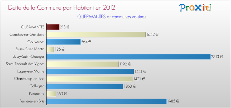 Dette par habitant de la commune en 2012 pour GUERMANTES et les communes proches Comparaison de la dette par habitant de la commune en 2012 pour GUERMANTES et les communes voisines