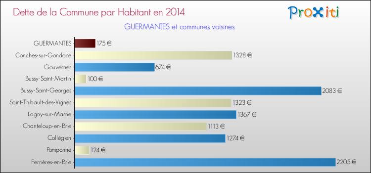 Dette par habitant de la commune en 2014 pour GUERMANTES et les communes proches Comparaison de la dette par habitant de la commune en 2014 pour GUERMANTES et les communes voisines