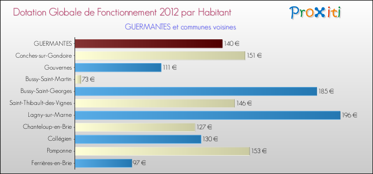 Montant des dotations globales de fonctionnement DGF par Habitant pour GUERMANTES et les communes proches Comparaison des des dotations globales de fonctionnement DGF par habitant pour GUERMANTES et les communes voisines
