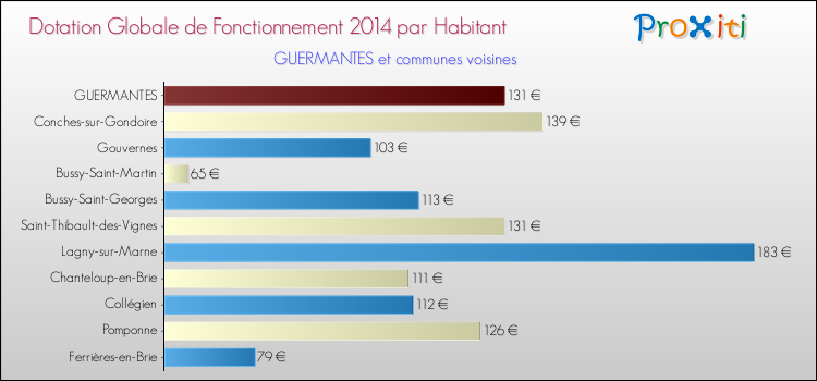 Montant des dotations globales de fonctionnement DGF par Habitant pour GUERMANTES et les communes proches en 2014. Comparaison des des dotations globales de fonctionnement DGF par habitant pour GUERMANTES et les communes voisines en 2014.